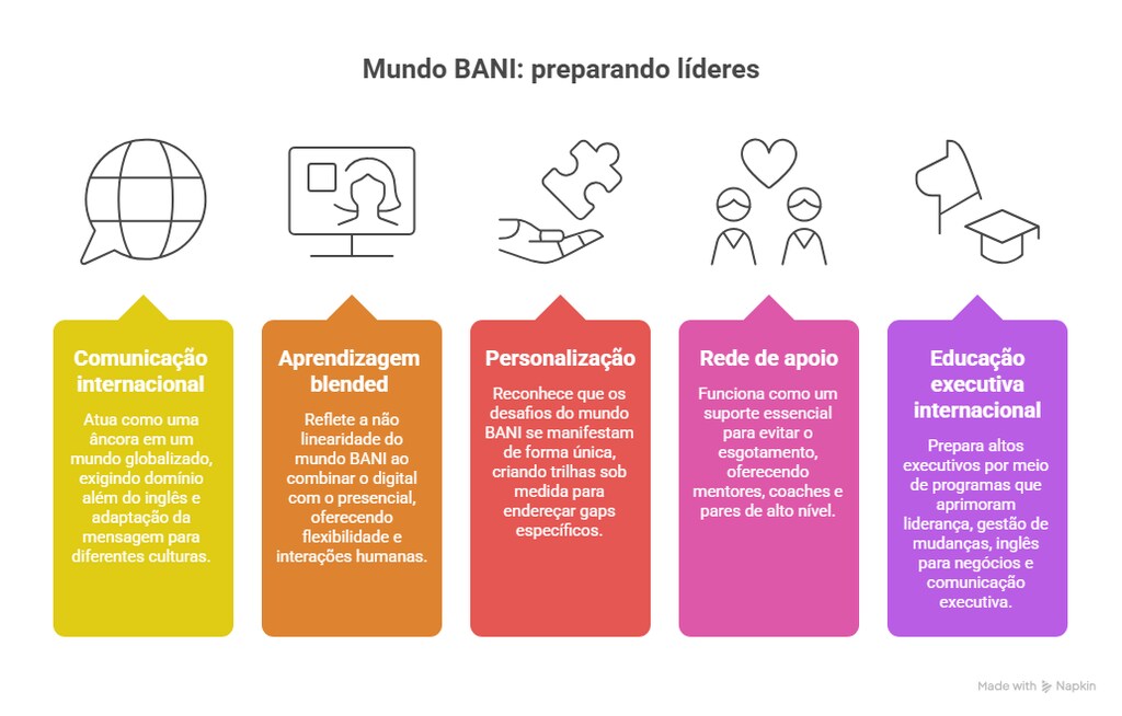 Mundo VUCA e BANI explicado em infogr&aacute;fico sobre lideran&ccedil;a, aprendizado, adapta&ccedil;&atilde;o e desenvolvimento de executivos em cen&aacute;rios complexos.