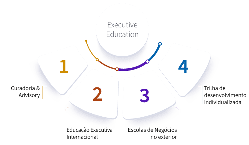 Executive Education