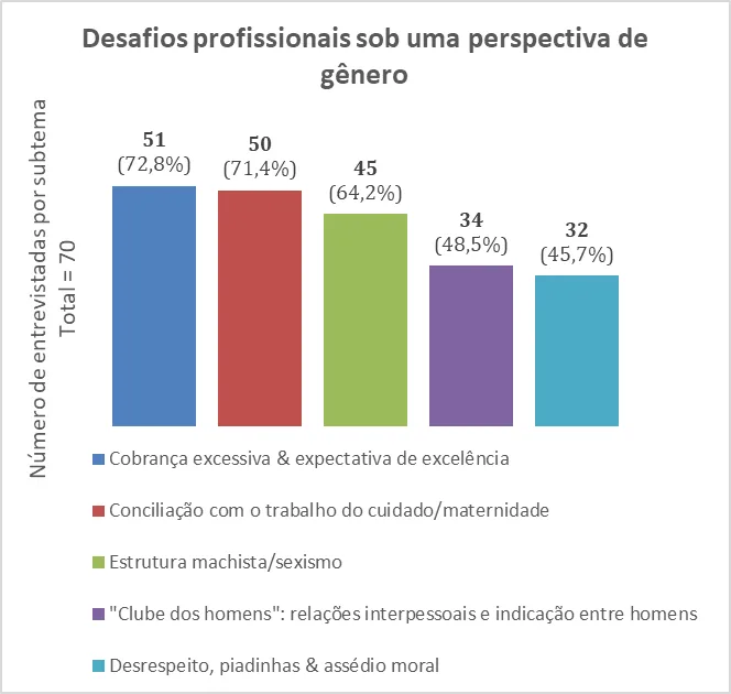 Gráfico sobre os desafios da liderança feminina