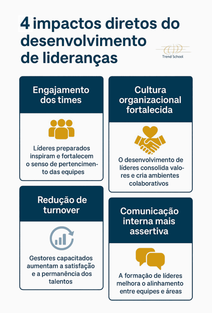 Infográfico destacando quatro impactos diretos do desenvolvimento de lideranças: engajamento, cultura, redução de turnover e comunicação.