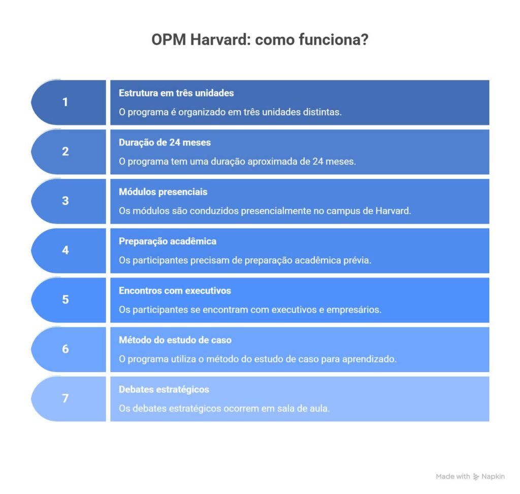 Infográfico explica OPM Harvard: três unidades, 24 meses, módulos presenciais, preparação acadêmica, encontros executivos, estudo de caso, debates estratégicos.