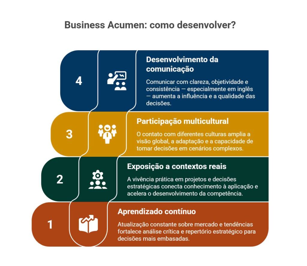 Infogr&aacute;fico colorido explica quatro etapas para desenvolver Business Acumen: aprendizado cont&iacute;nuo, contextos reais, participa&ccedil;&atilde;o multicultural e comunica&ccedil;&atilde;o eficaz.