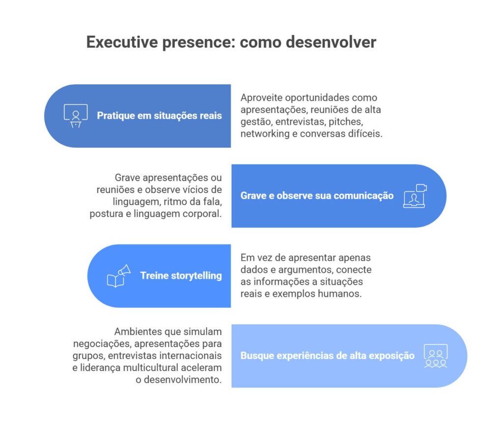 Infogr&aacute;fico em portugu&ecirc;s sobre executive presence, destacando quatro estrat&eacute;gias pr&aacute;ticas: situa&ccedil;&otilde;es reais, grava&ccedil;&atilde;o, storytelling e experi&ecirc;ncias de alta exposi&ccedil;&atilde;o.
