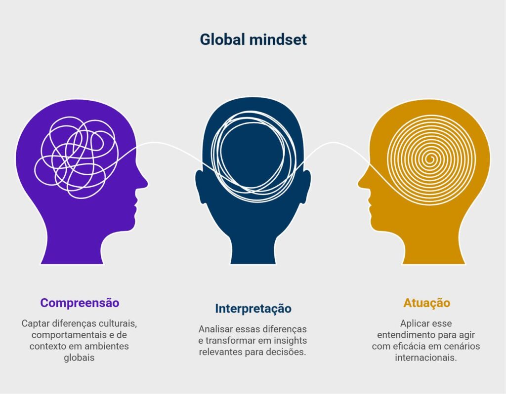 Ilustra&ccedil;&atilde;o com tr&ecirc;s cabe&ccedil;as estilizadas mostrando compreens&atilde;o, interpreta&ccedil;&atilde;o e atua&ccedil;&atilde;o, representando o processo de desenvolvimento de um Global Mindset eficaz.