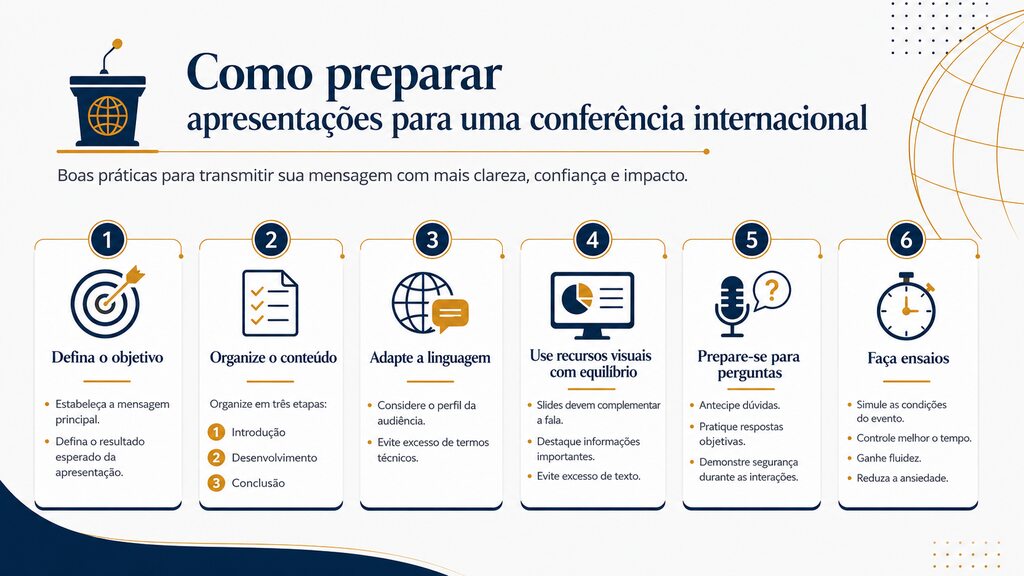Infográfico educativo sobre como preparar apresentações para conferência internacional, destacando seis etapas práticas com ícones visuais e instruções claras.