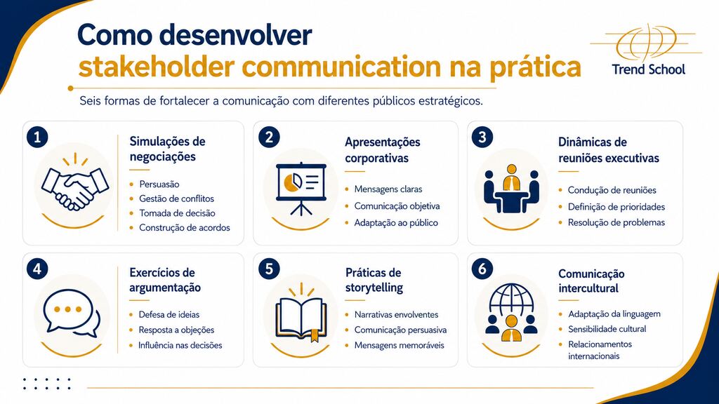 Infogr&aacute;fico com seis pr&aacute;ticas de comunica&ccedil;&atilde;o estrat&eacute;gica, destacando  Stakeholder Communication aplicada.