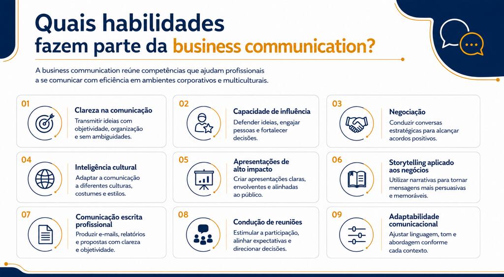 Infográfico lista 9 habilidades essenciais de Business Communication para clareza, influência e negociação.