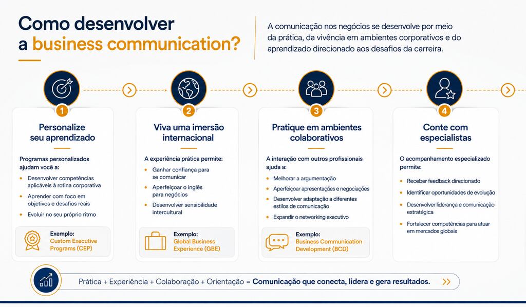 Etapas práticas e globais mostram como evoluir em Business Communication com imersão, colaboração e especialistas.