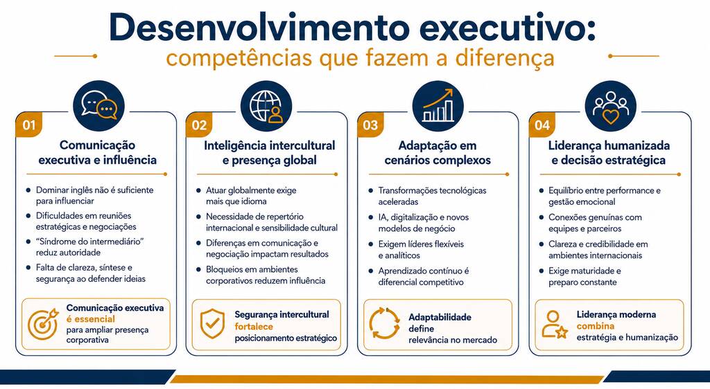 Infogr&aacute;fico sobre desenvolvimento executivo apresenta compet&ecirc;ncias estrat&eacute;gicas, comunica&ccedil;&atilde;o executiva, intelig&ecirc;ncia intercultural, adaptabilidade corporativa e lideran&ccedil;a humanizada moderna para gestores atuais.